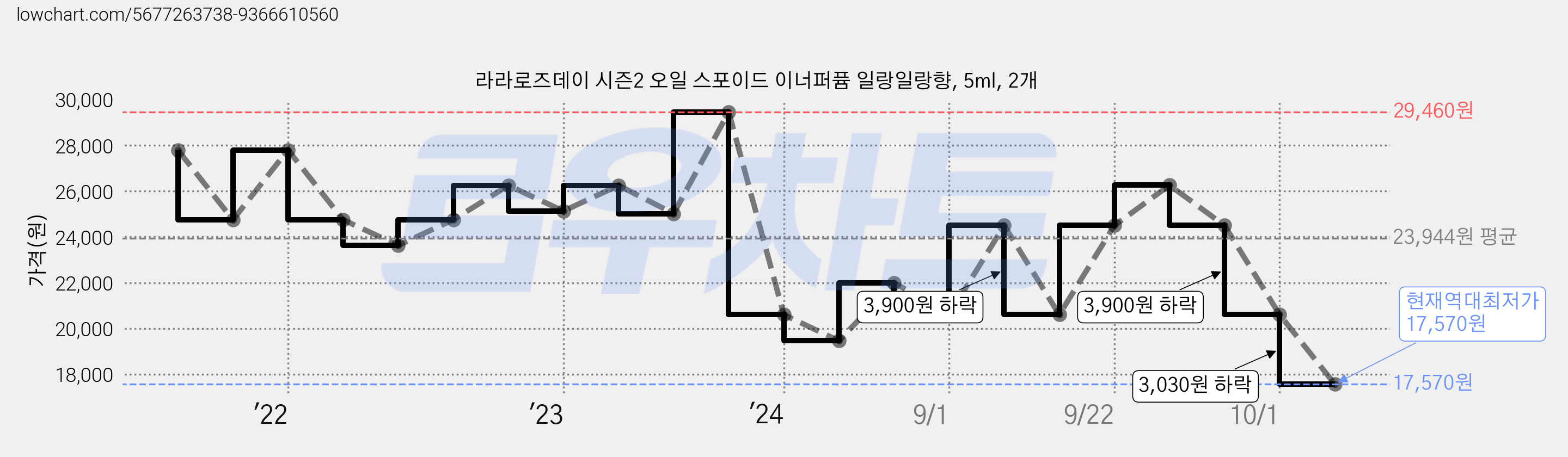 라라로즈데이 시즌2 오일 스포이드 이너퍼퓸 일랑일랑향, 5ml, 2개 가격 변동 차트, 현재가 17,570원, 역대최저가