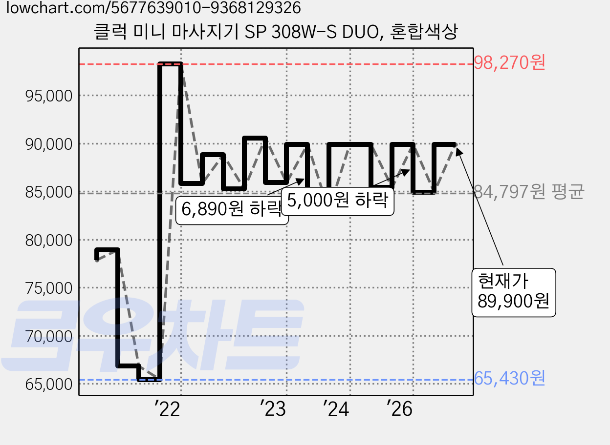 클럭 미니 마사지기 SP 308W-S DUO, 혼합색상 가격 변동 차트, 현재가 89,900원, 관측 최저가 65,430원