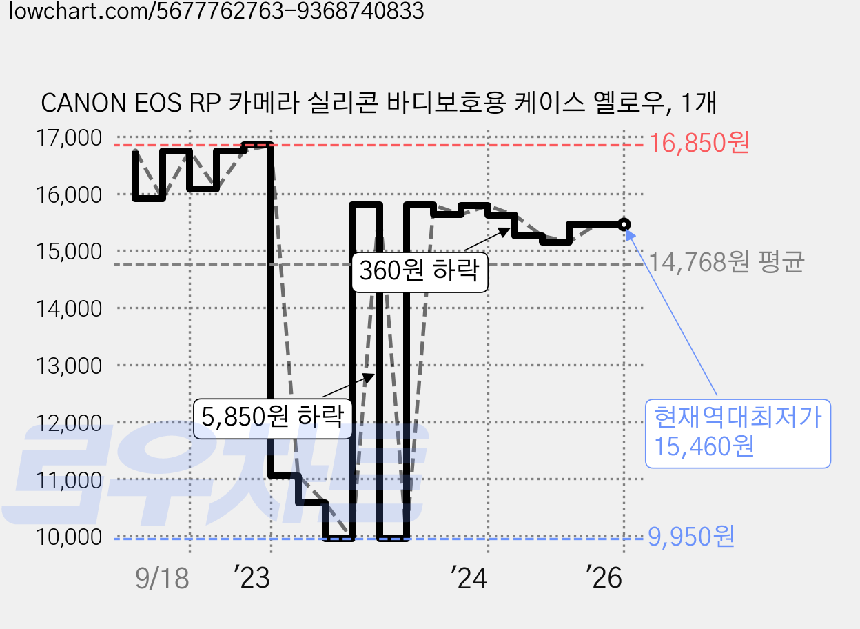 CANON EOS RP 카메라 실리콘 바디보호용 케이스 옐로우, 1개 가격 변동 차트, 현재가 15,460원, 역대최저가