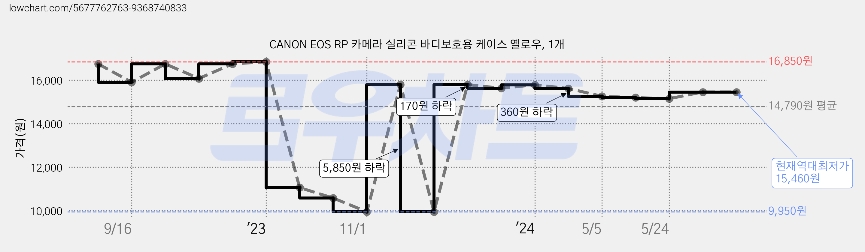CANON EOS RP 카메라 실리콘 바디보호용 케이스 옐로우, 1개 가격 변동 차트, 현재가 15,460원, 역대최저가