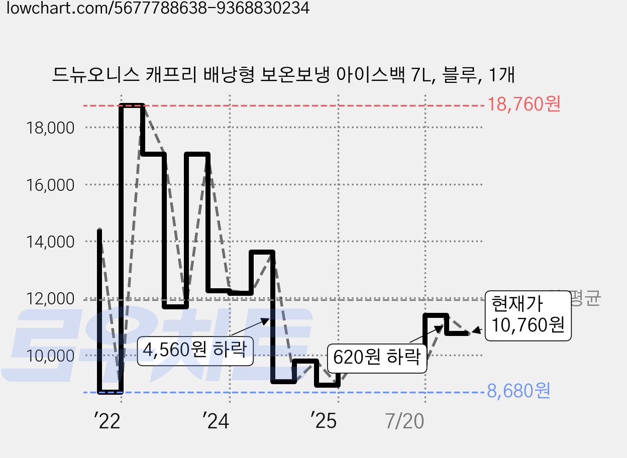 드뉴오니스 캐프리 배낭형 보온보냉 아이스백 7L, 블루, 1개 가격 변동 차트, 현재가 10,760원, 관측 최저가 8,680원