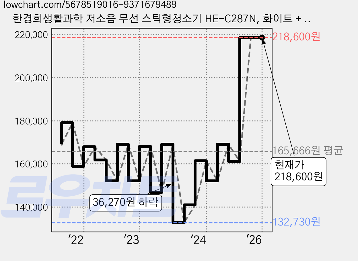 한경희생활과학 저소음 무선 스틱형청소기 HE-C287N, 화이트 + 레드 가격 변동 차트, 현재가 218,600원, 역대최저가