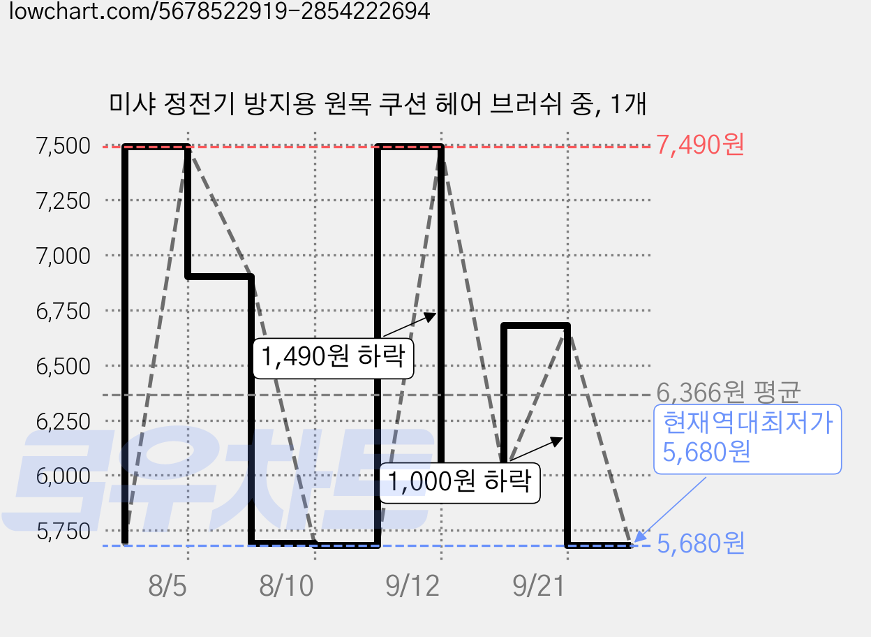 미샤 정전기 방지용 원목 쿠션 헤어 브러쉬 중, 1개 가격 변동 차트, 현재가 5,680원, 역대최저가
