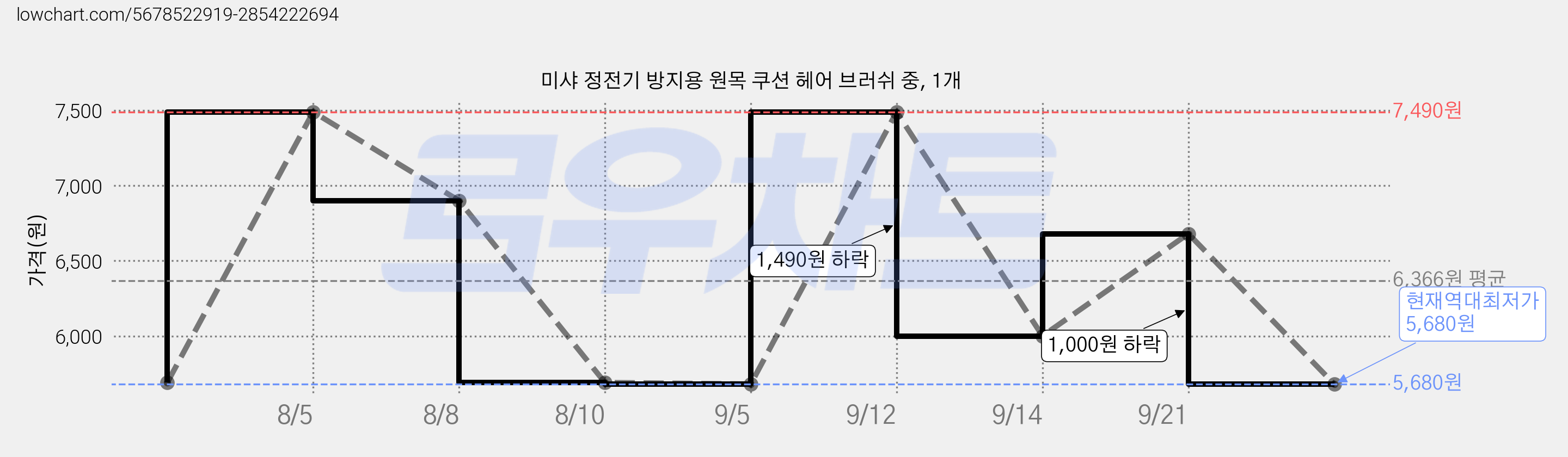 미샤 정전기 방지용 원목 쿠션 헤어 브러쉬 중, 1개 가격 변동 차트, 현재가 5,680원, 역대최저가