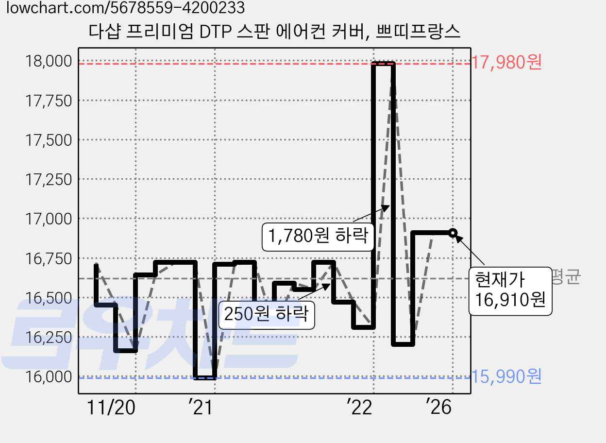 다샵 프리미엄 DTP 스판 에어컨 커버, 쁘띠프랑스 가격 변동 차트, 현재가 16,910원, 역대최저가