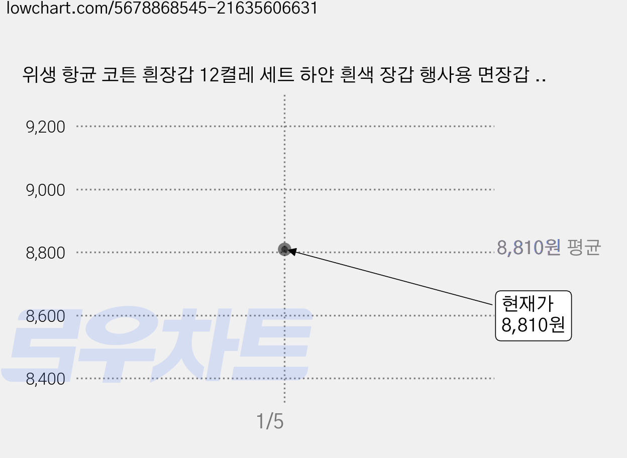 위생 항균 코튼 흰장갑 12켤레 세트 하얀 흰색 장갑 행사용 면장갑 속장갑 예식 결혼식 예식용 기사 면목 내피 웨딩 예식 행사, 화이트, 12세트 가격 변동 차트, 현재가 8,810원