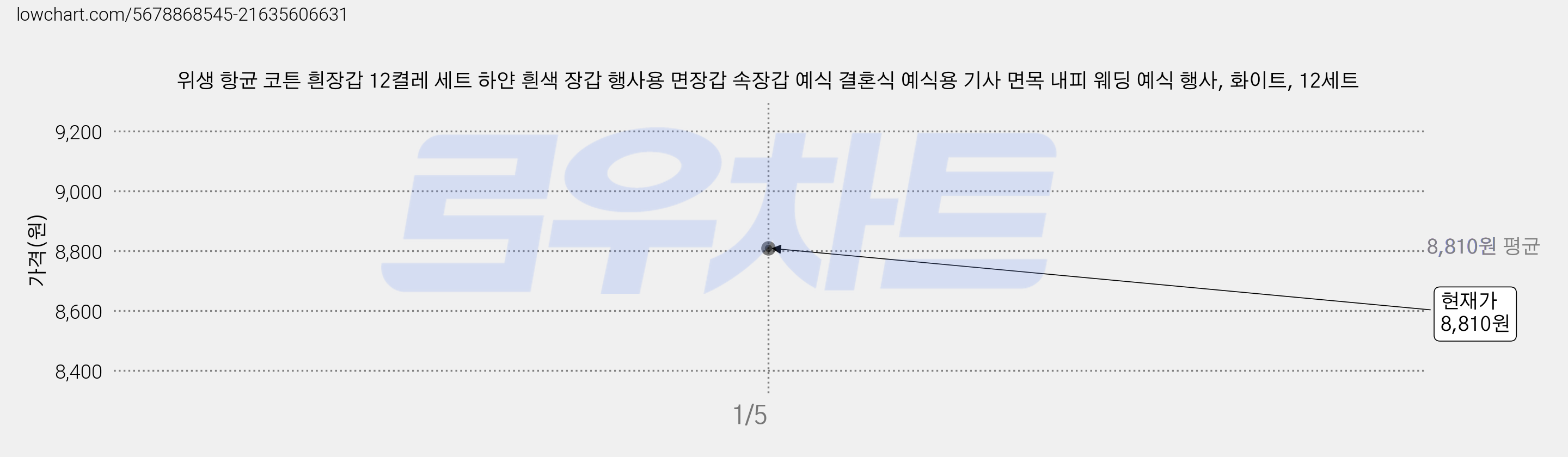 위생 항균 코튼 흰장갑 12켤레 세트 하얀 흰색 장갑 행사용 면장갑 속장갑 예식 결혼식 예식용 기사 면목 내피 웨딩 예식 행사, 화이트, 12세트 가격 변동 차트, 현재가 8,810원