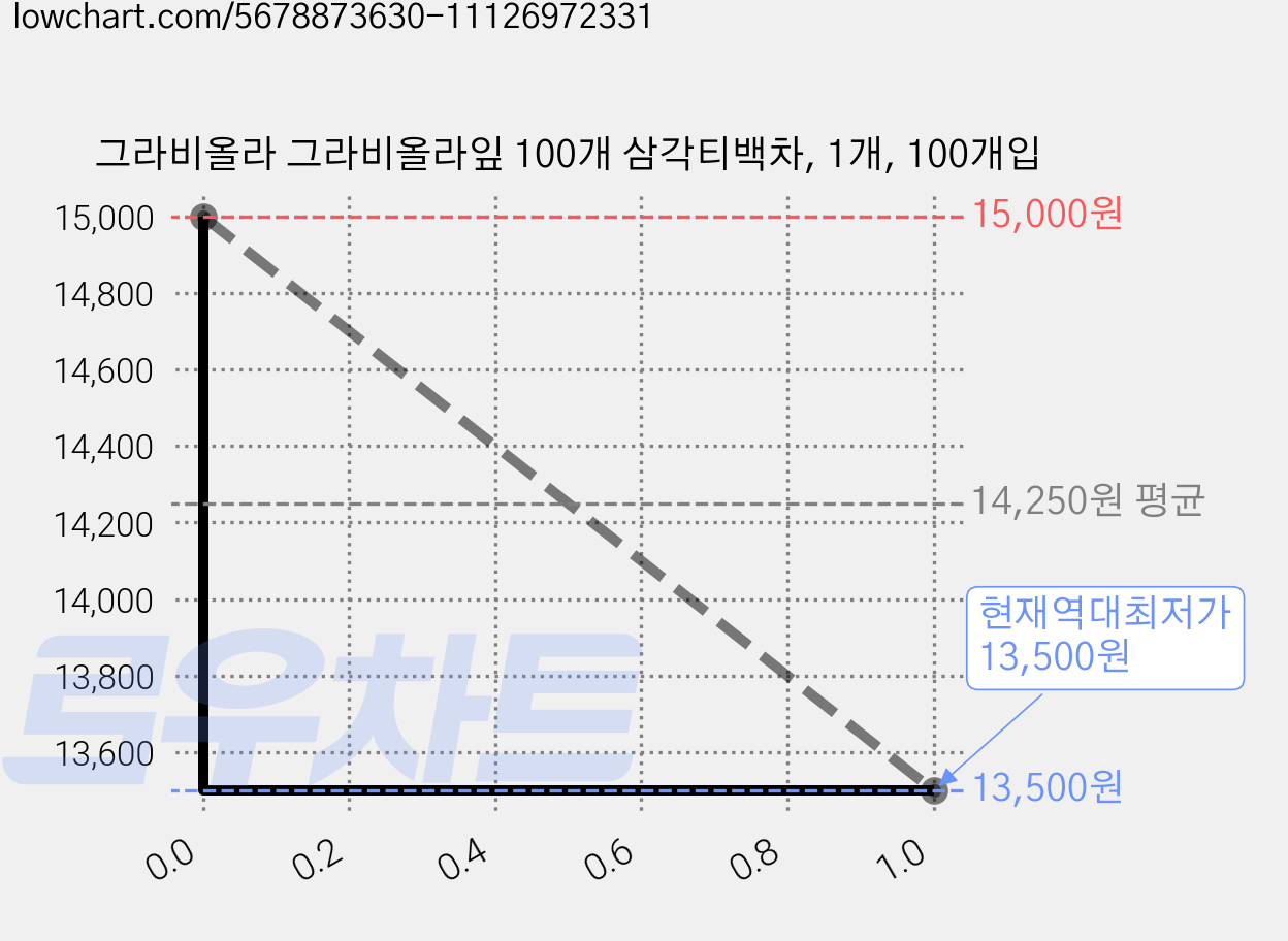 그라비올라 그라비올라잎 100개 삼각티백차, 1개, 100개입 가격 변동 차트, 현재가 13,500원, 역대최저가