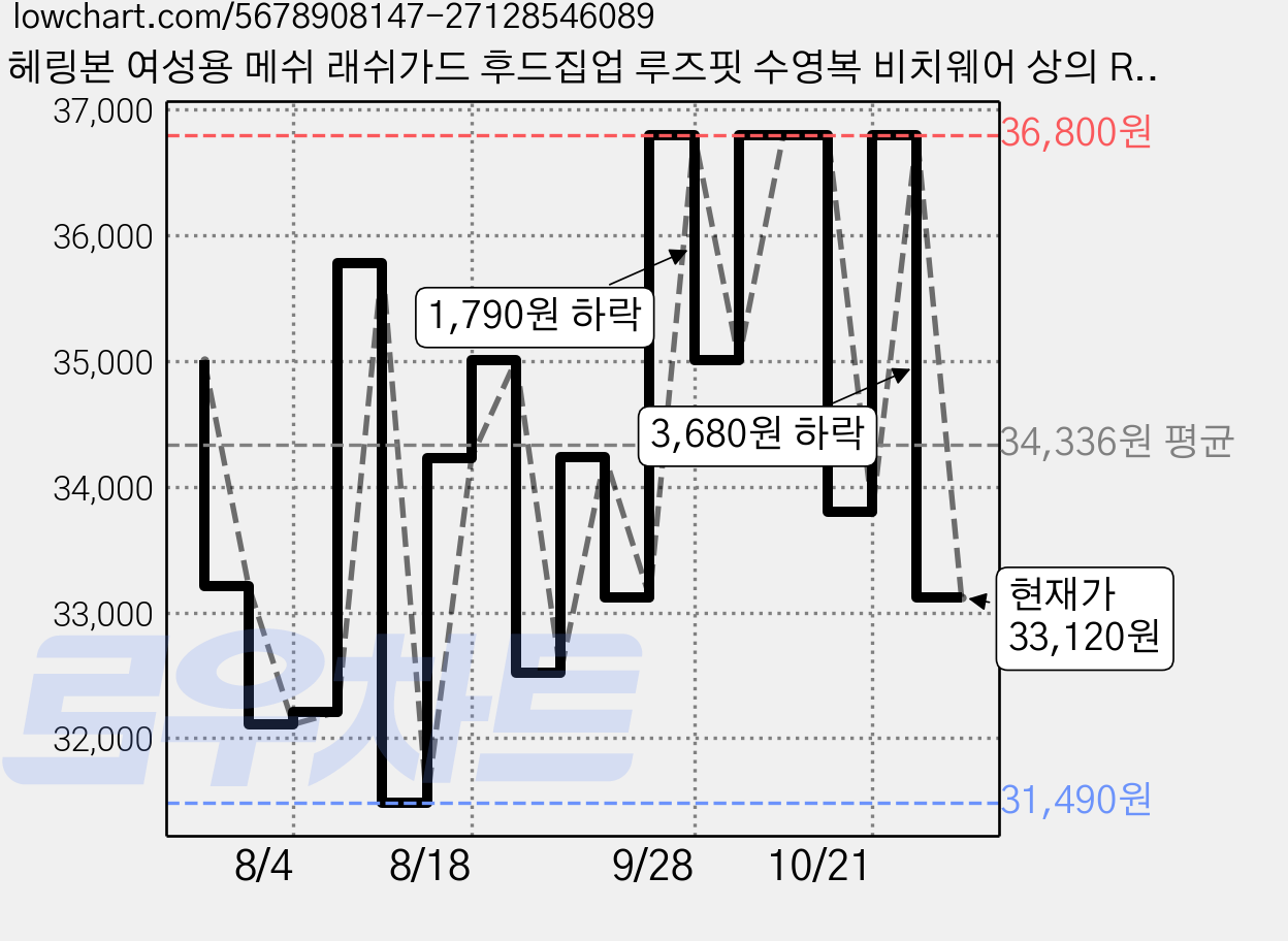 헤링본 여성용 메쉬 래쉬가드 후드집업 루즈핏 수영복 비치웨어 상의 RE332W 가격 변동 차트, 현재가 33,120원, 관측 최저가 31,490원