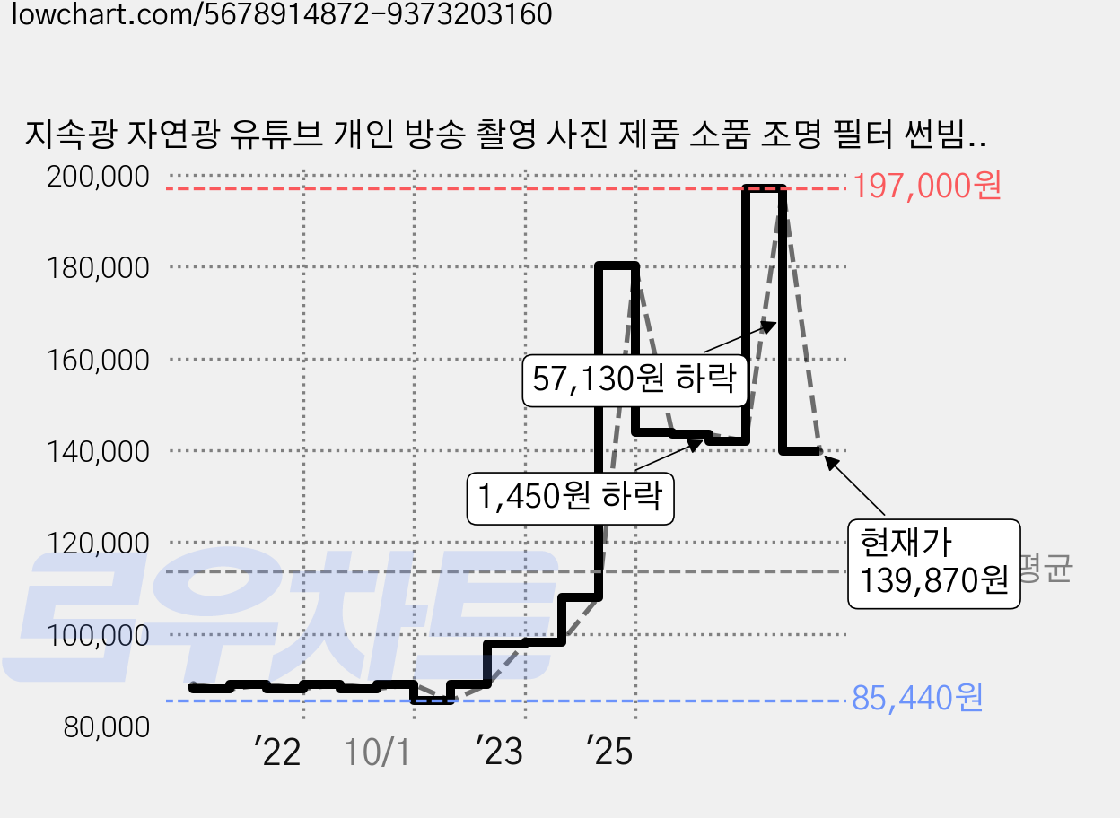 지속광 자연광 유튜브 개인 방송 촬영 사진 제품 소품 조명 필터 썬빔 아트샷 세트, 1개, SUN-ART 가격 변동 차트, 현재가 139,870원, 관측 최저가 85,440원