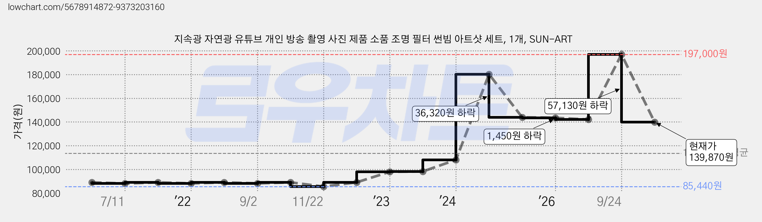 지속광 자연광 유튜브 개인 방송 촬영 사진 제품 소품 조명 필터 썬빔 아트샷 세트, 1개, SUN-ART 가격 변동 차트, 현재가 139,870원, 관측 최저가 85,440원