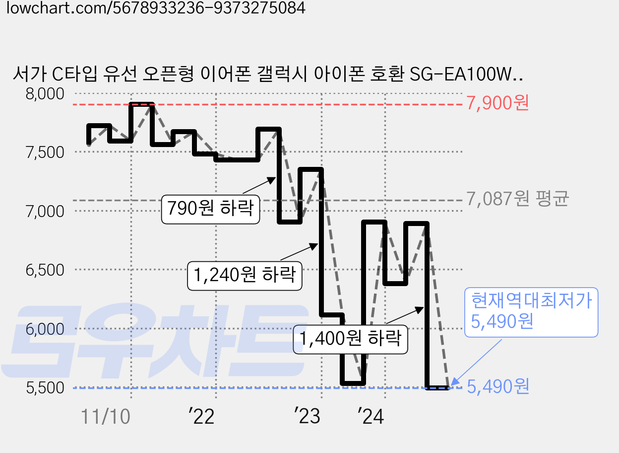 서가 C타입 유선 오픈형 이어폰 갤럭시 아이폰 호환 SG-EA100WH 화이트 가격 변동 차트, 현재가 5,490원, 역대최저가