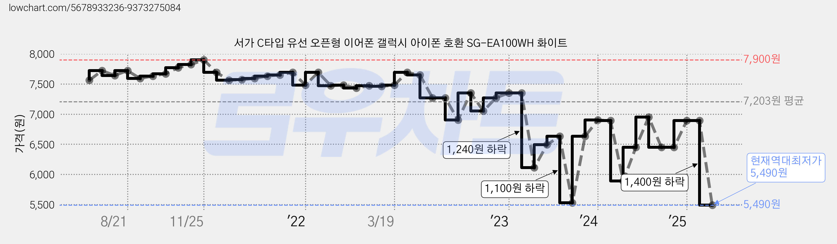 서가 C타입 유선 오픈형 이어폰 갤럭시 아이폰 호환 SG-EA100WH 화이트 가격 변동 차트, 현재가 5,490원, 역대최저가