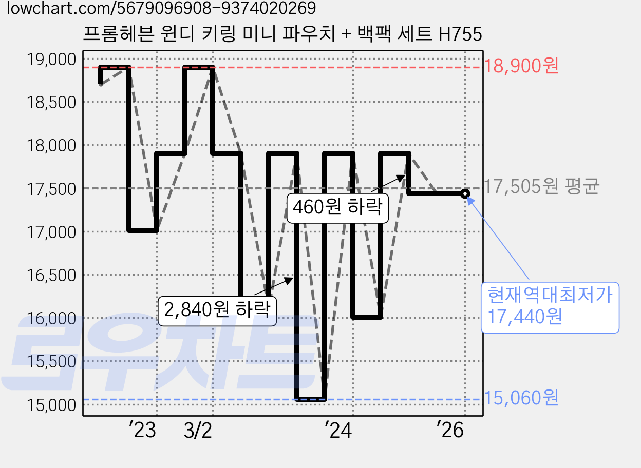 프롬헤븐 윈디 키링 미니 파우치 + 백팩 세트 H755 가격 변동 차트, 현재가 17,440원, 역대최저가