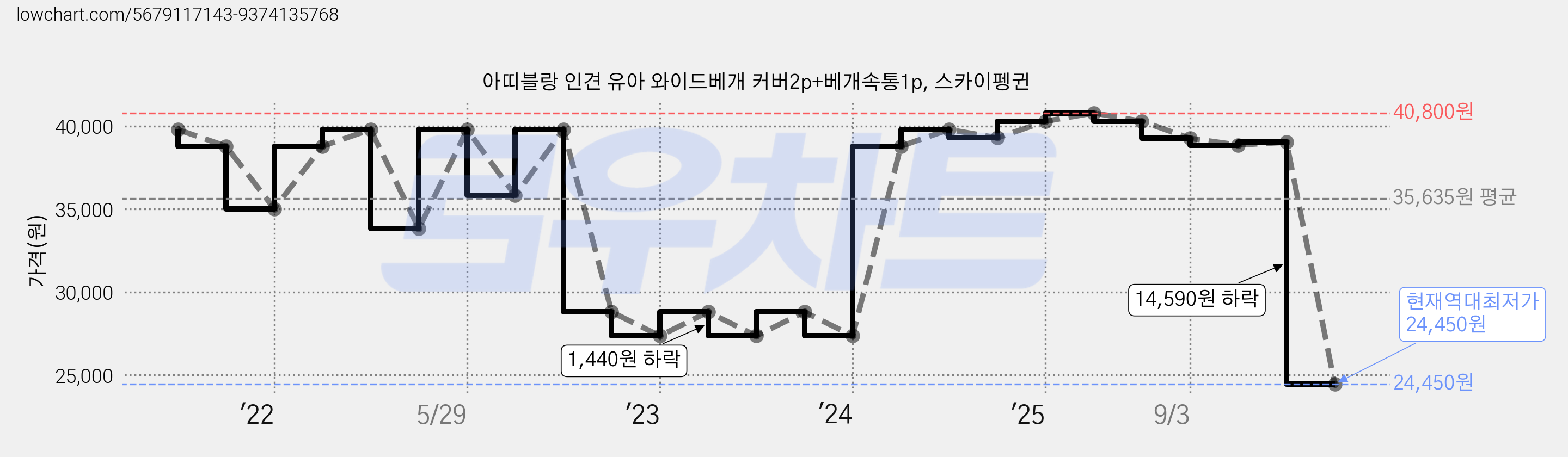 아띠블랑 인견 유아 와이드베개 커버2p+베개속통1p, 스카이펭귄 가격 변동 차트, 현재가 24,450원, 역대최저가