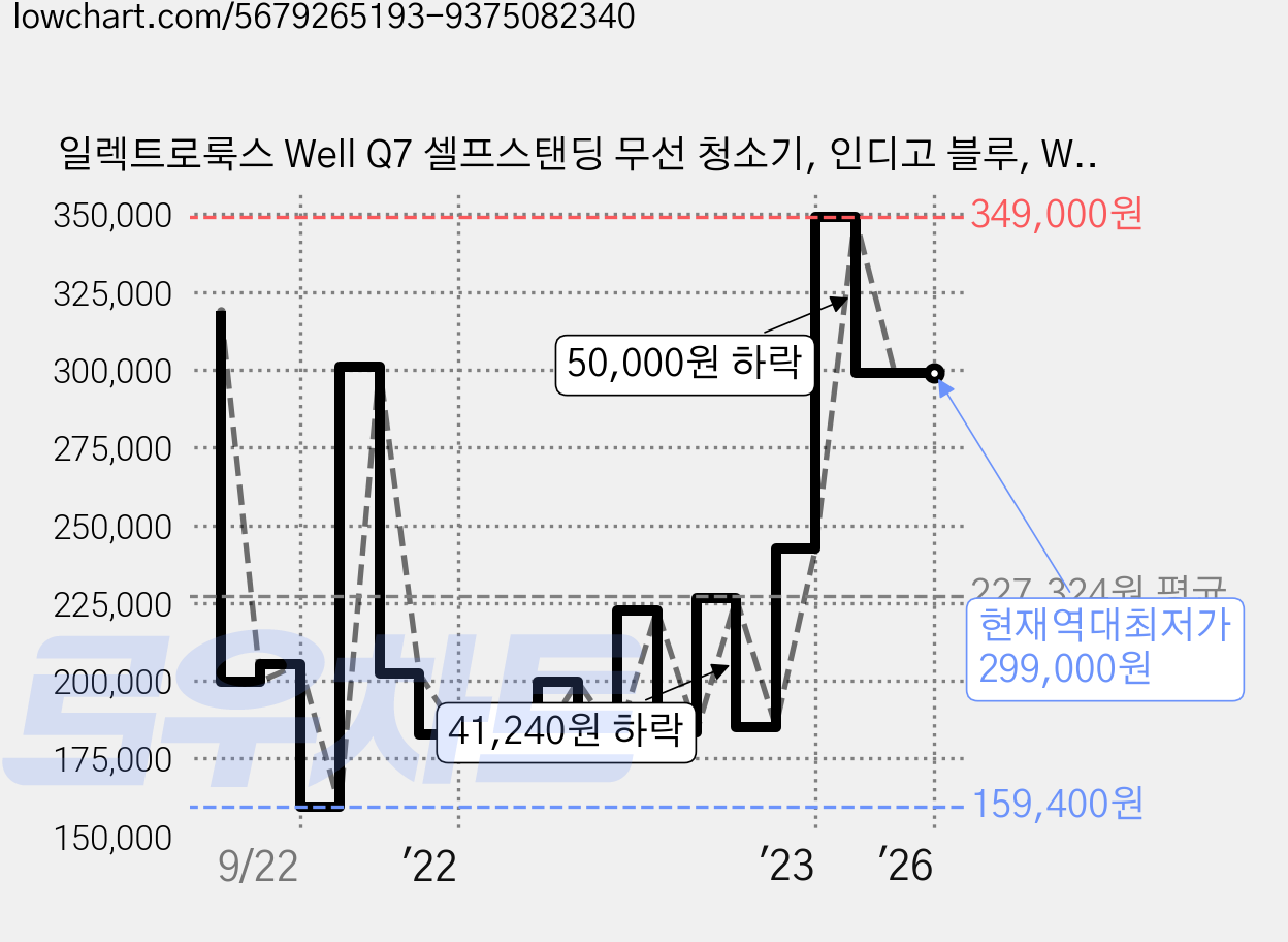 일렉트로룩스 Well Q7 셀프스탠딩 무선 청소기, 인디고 블루, WQ71-2OIB 가격 변동 차트, 현재가 299,000원, 역대최저가