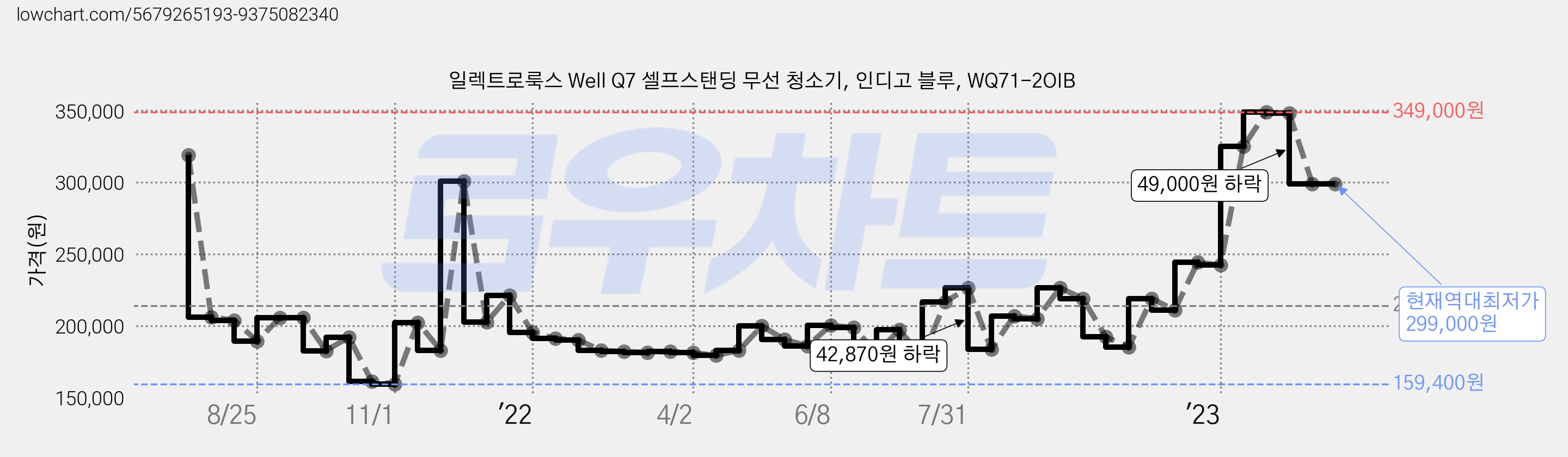 일렉트로룩스 Well Q7 셀프스탠딩 무선 청소기, 인디고 블루, WQ71-2OIB 가격 변동 차트, 현재가 299,000원, 역대최저가