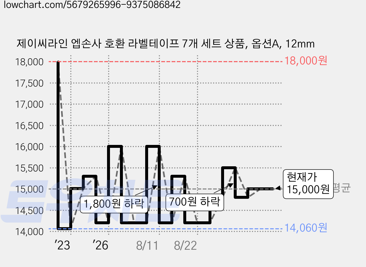 제이씨라인 엡손사 호환 라벨테이프 7개 세트 상품, 옵션A, 12mm 가격 변동 차트, 현재가 15,000원, 관측 최저가 14,060원
