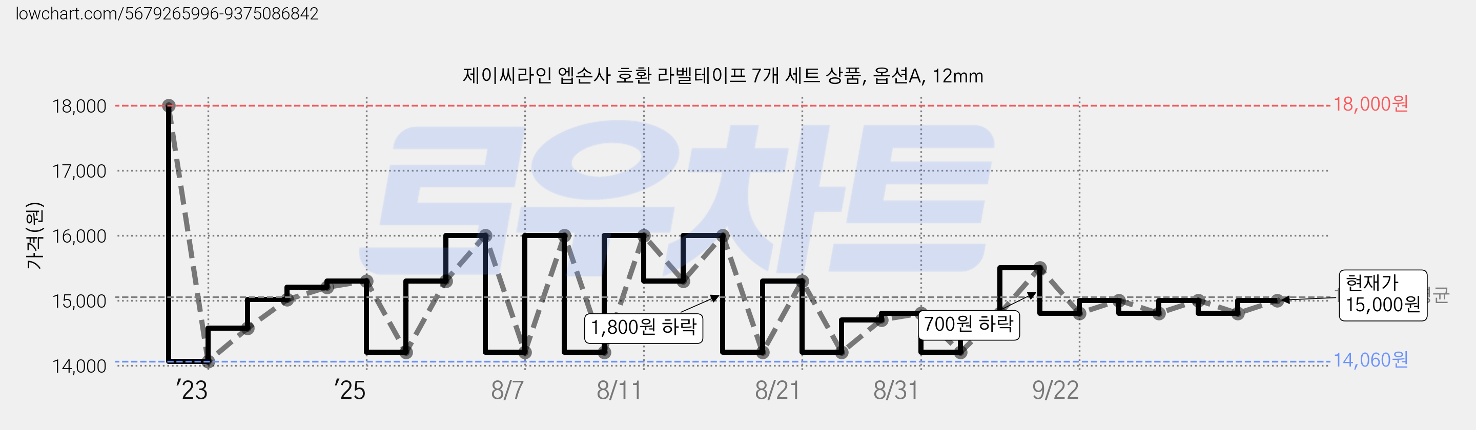 제이씨라인 엡손사 호환 라벨테이프 7개 세트 상품, 옵션A, 12mm 가격 변동 차트, 현재가 15,000원, 관측 최저가 14,060원