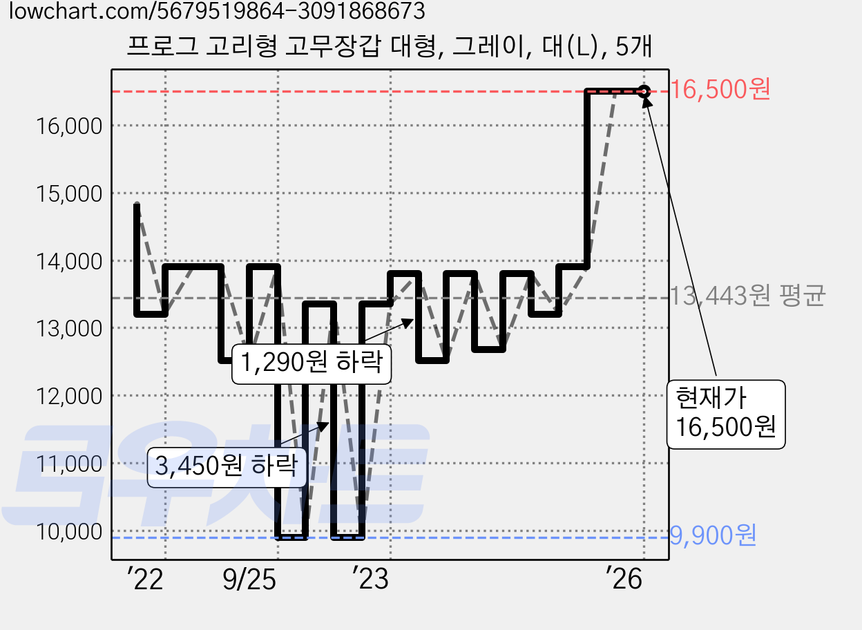 프로그 고리형 고무장갑 대형, 그레이, 대(L), 5개 가격 변동 차트, 현재가 16,500원, 역대최저가