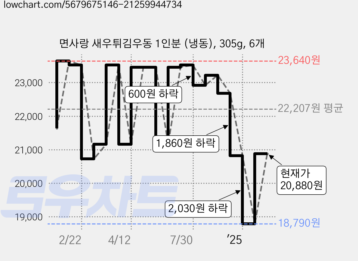 면사랑 새우튀김우동 1인분 (냉동), 305g, 6개 가격 변동 차트, 현재가 20,880원, 관측 최저가 18,790원