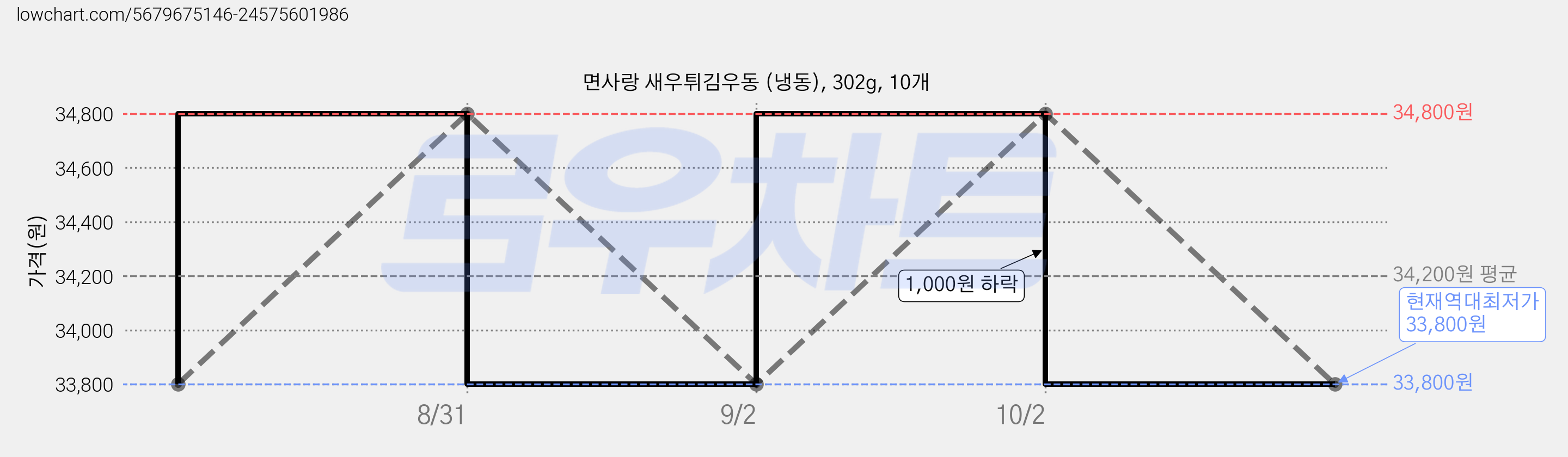 면사랑 새우튀김우동 (냉동), 302g, 10개 가격 변동 차트, 현재가 33,800원, 역대최저가