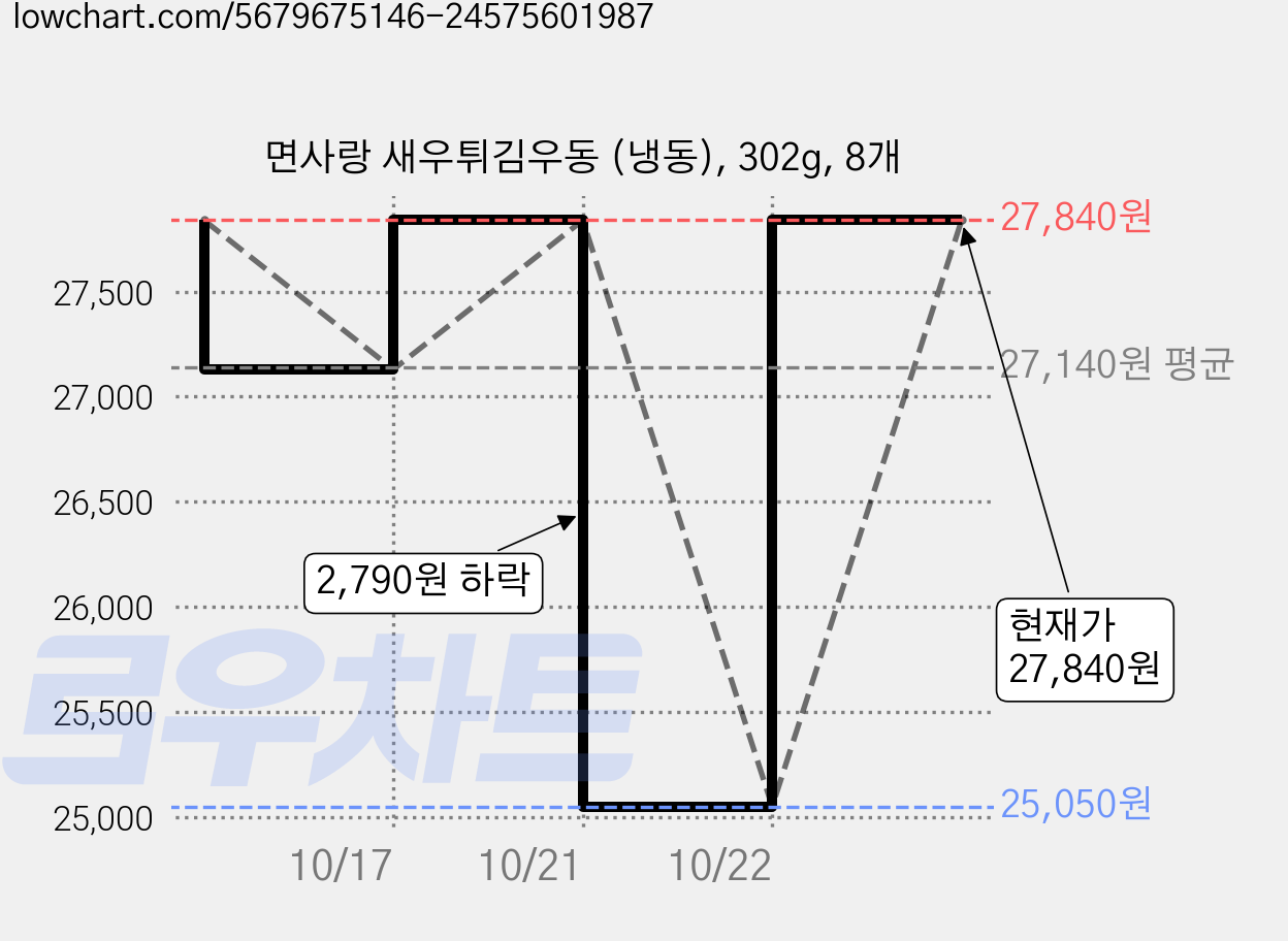 면사랑 새우튀김우동 (냉동), 302g, 8개 가격 변동 차트, 현재가 27,840원, 관측 최저가 25,050원
