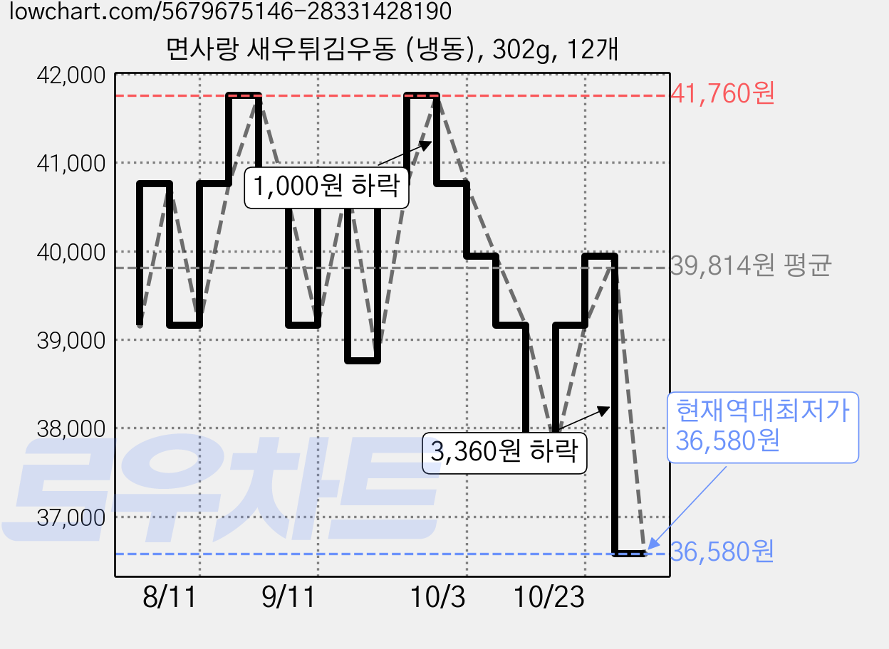면사랑 새우튀김우동 (냉동), 302g, 12개 가격 변동 차트, 현재가 36,580원, 역대최저가