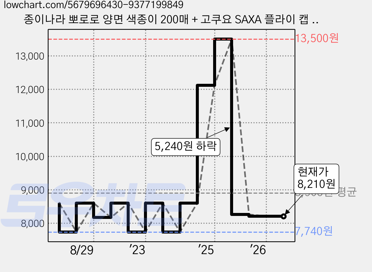 종이나라 뽀로로 양면 색종이 200매 + 고쿠요 SAXA 플라이 캡 가위 블루 + 나라풀 15g x 2p 세트, 1세트, 20색 가격 변동 차트, 현재가 8,210원, 관측 최저가 7,740원