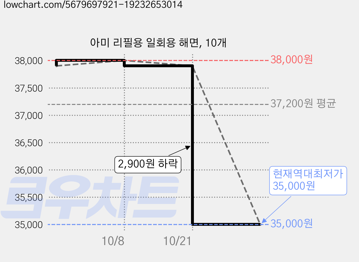 아미 리필용 일회용 해면, 10개 가격 변동 차트, 현재가 35,000원, 역대최저가