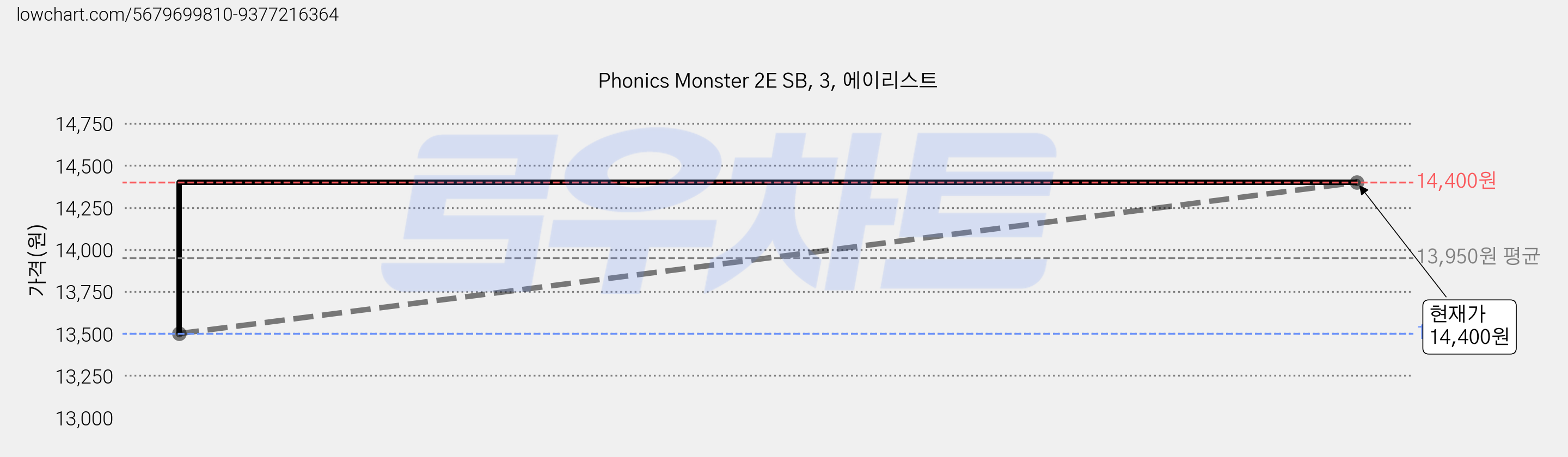 Phonics Monster 2E SB, 3, 에이리스트 가격 변동 차트, 현재가 14,400원, 관측 최저가 13,500원