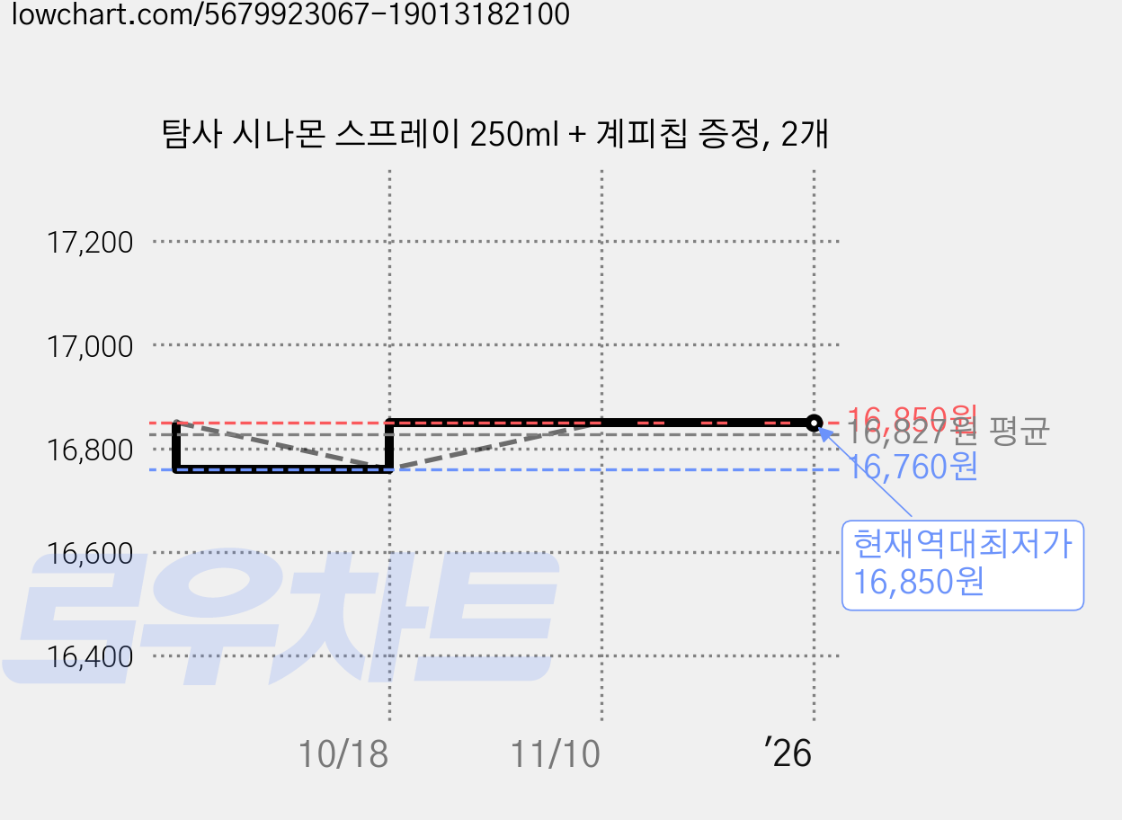 탐사 시나몬 스프레이 250ml + 계피칩 증정, 2개 가격 변동 차트, 현재가 16,850원, 역대최저가