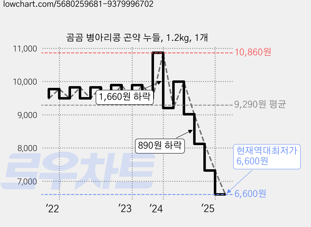 곰곰 병아리콩 곤약 누들, 1.2kg, 1개 가격 변동 차트, 현재가 6,600원, 역대최저가
