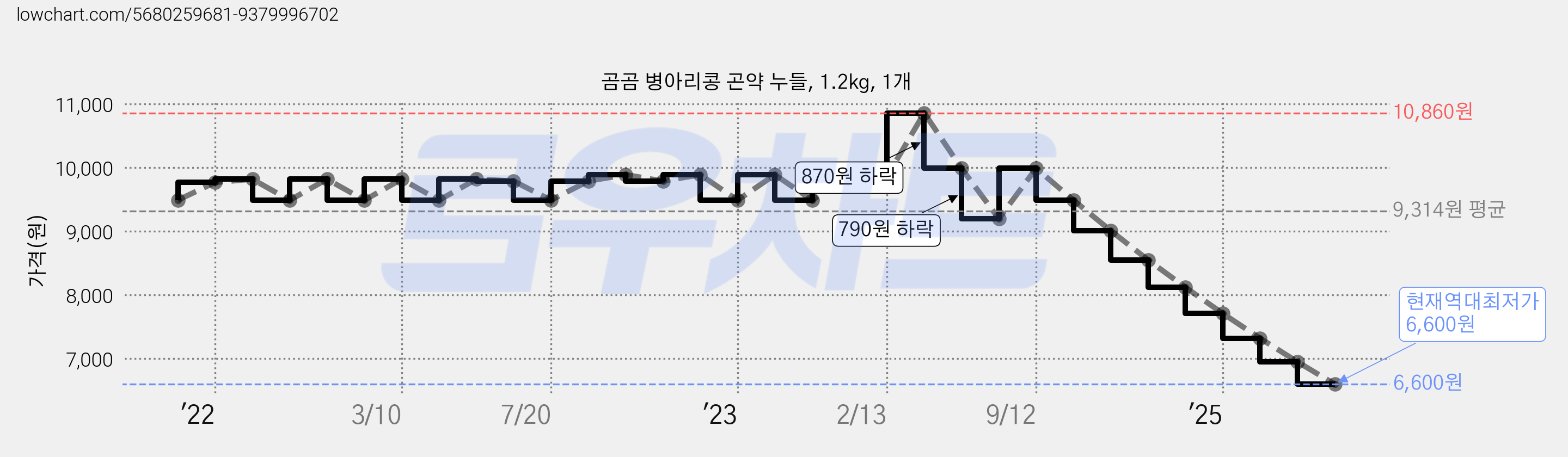 곰곰 병아리콩 곤약 누들, 1.2kg, 1개 가격 변동 차트, 현재가 6,600원, 역대최저가