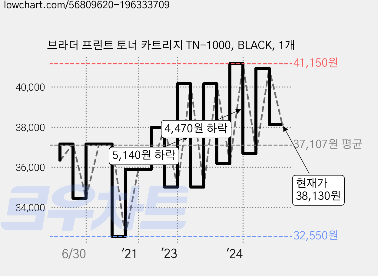 브라더 프린트 토너 카트리지 TN-1000, BLACK, 1개 가격 변동 차트, 현재가 38,130원, 관측 최저가 32,550원