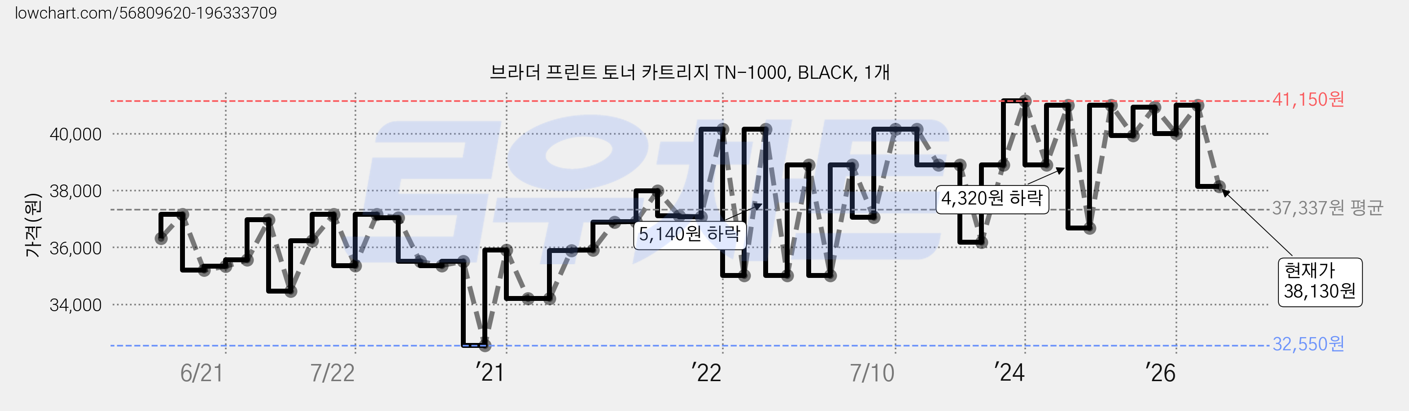 브라더 프린트 토너 카트리지 TN-1000, BLACK, 1개 가격 변동 차트, 현재가 38,130원, 관측 최저가 32,550원