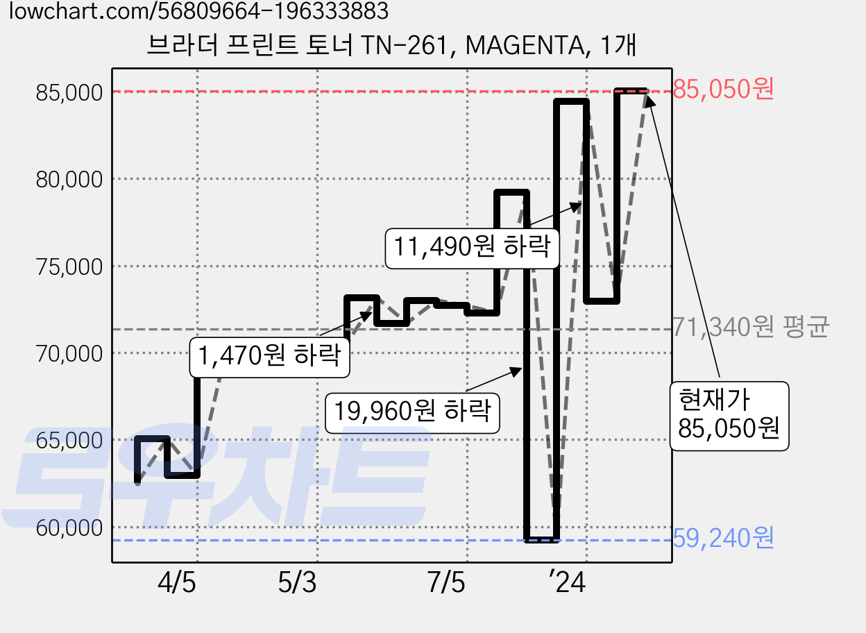 브라더 프린트 토너 TN-261, MAGENTA, 1개 가격 변동 차트, 현재가 85,050원, 관측 최저가 59,240원