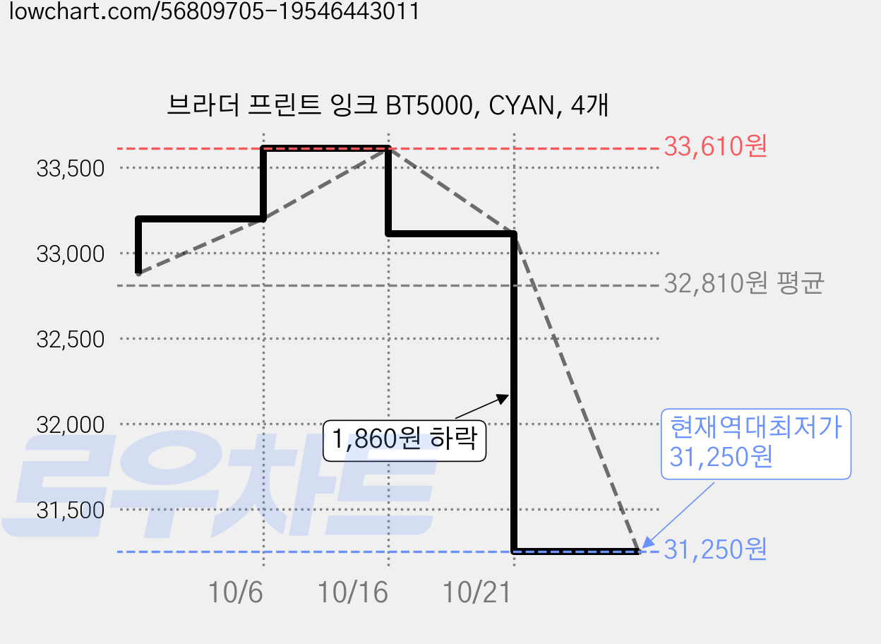 브라더 프린트 잉크 BT5000, CYAN, 4개 가격 변동 차트, 현재가 31,250원, 역대최저가