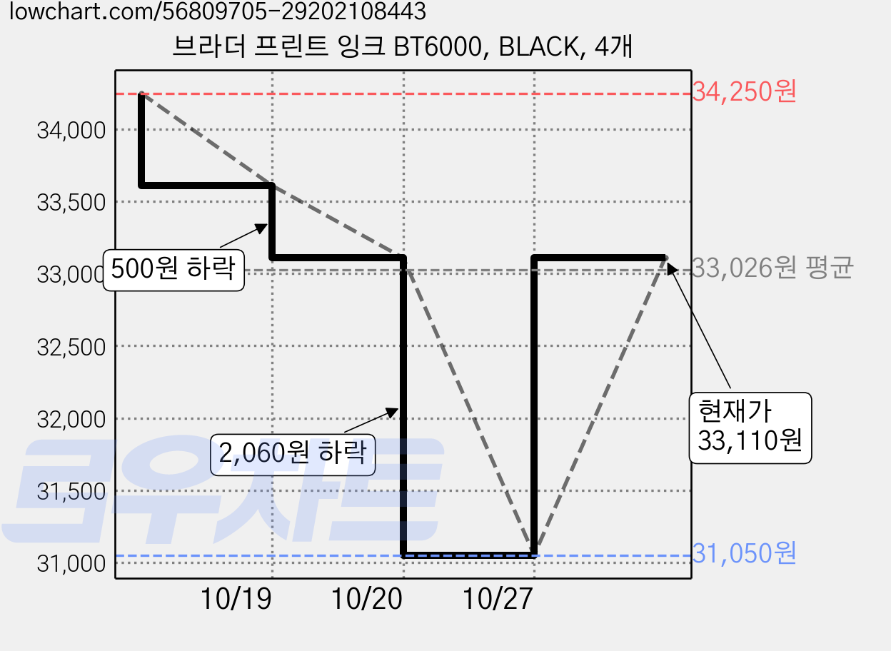 브라더 프린트 잉크 BT6000, BLACK, 4개 가격 변동 차트, 현재가 33,110원, 관측 최저가 31,050원