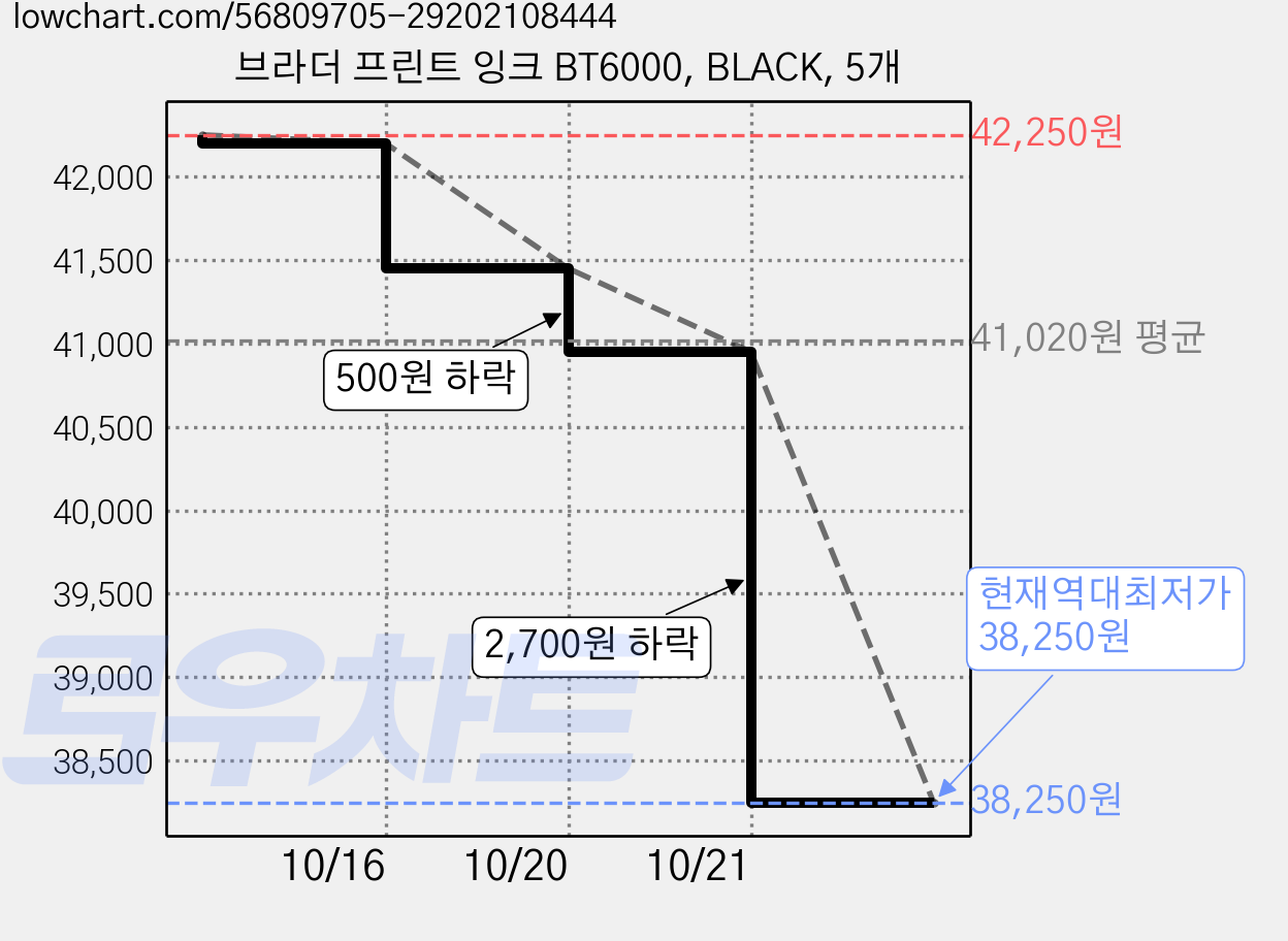 브라더 프린트 잉크 BT6000, BLACK, 5개 가격 변동 차트, 현재가 38,250원, 역대최저가