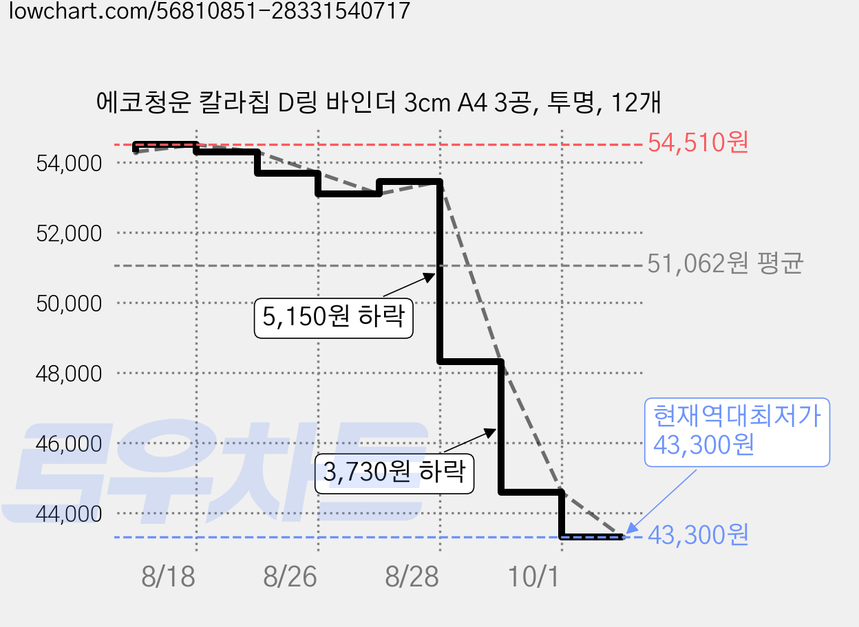 에코청운 칼라칩 D링 바인더 3cm A4 3공, 투명, 12개 가격 변동 차트, 현재가 43,300원, 역대최저가
