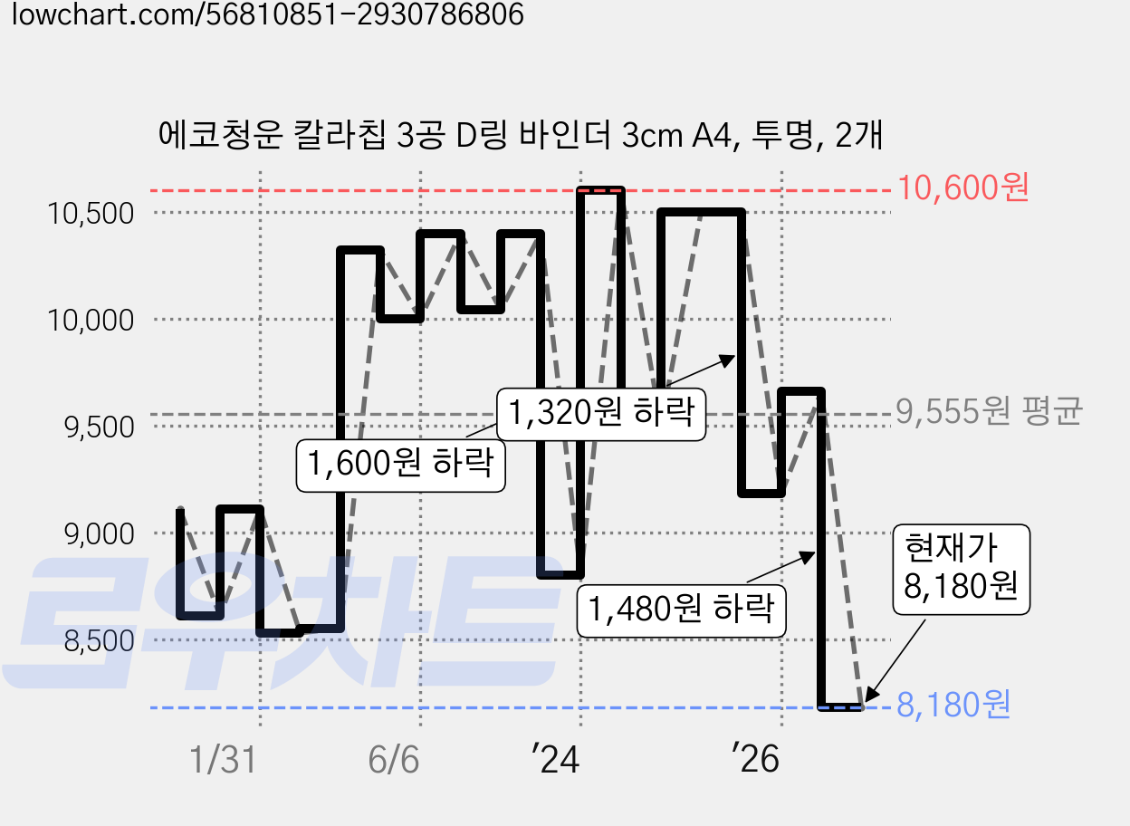 에코청운 칼라칩 3공 D링 바인더 3cm A4, 투명, 2개 가격 변동 차트, 현재가 8,180원, 관측 최저가 7,580원