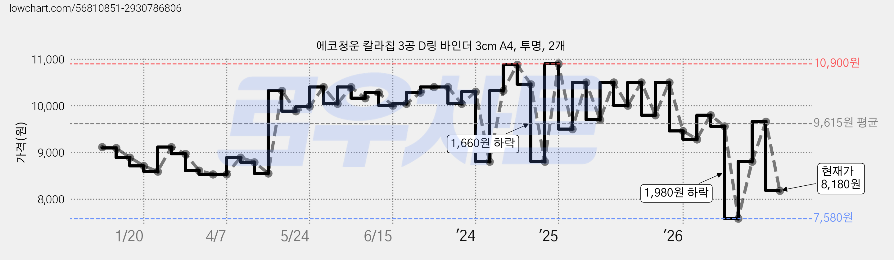 에코청운 칼라칩 3공 D링 바인더 3cm A4, 투명, 2개 가격 변동 차트, 현재가 8,180원, 관측 최저가 7,580원