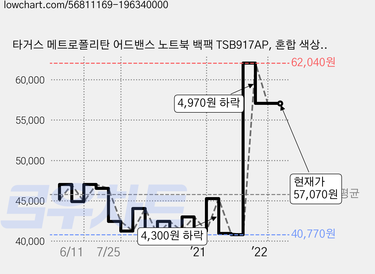 타거스 메트로폴리탄 어드밴스 노트북 백팩 TSB917AP, 혼합 색상, 15.6in 가격 변동 차트, 현재가 57,070원, 역대최저가
