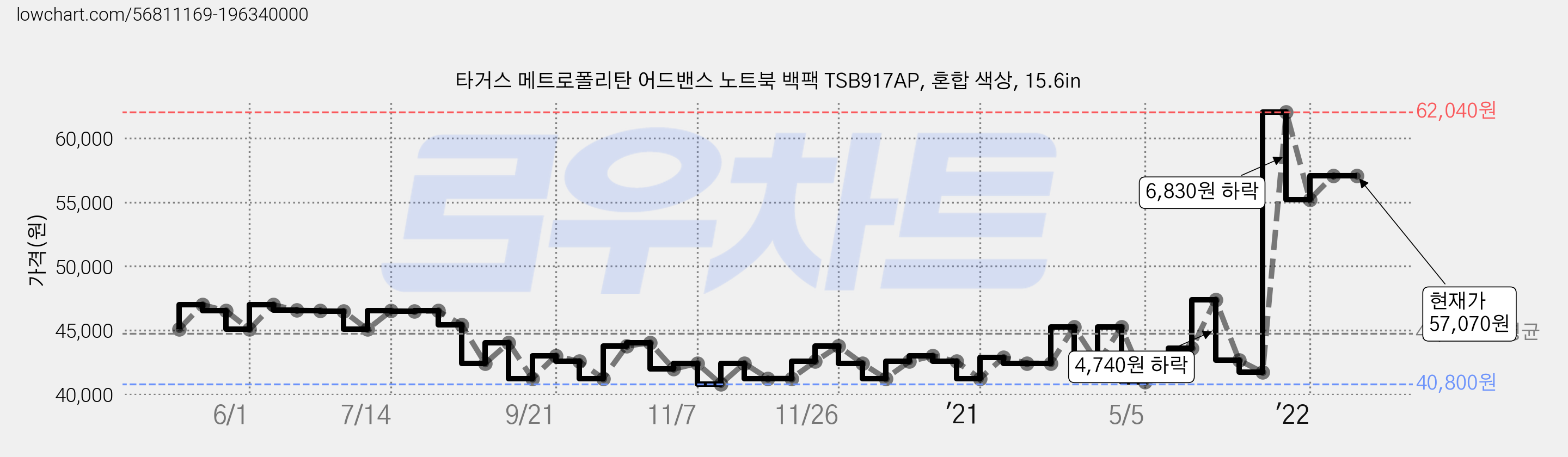 타거스 메트로폴리탄 어드밴스 노트북 백팩 TSB917AP, 혼합 색상, 15.6in 가격 변동 차트, 현재가 57,070원, 역대최저가