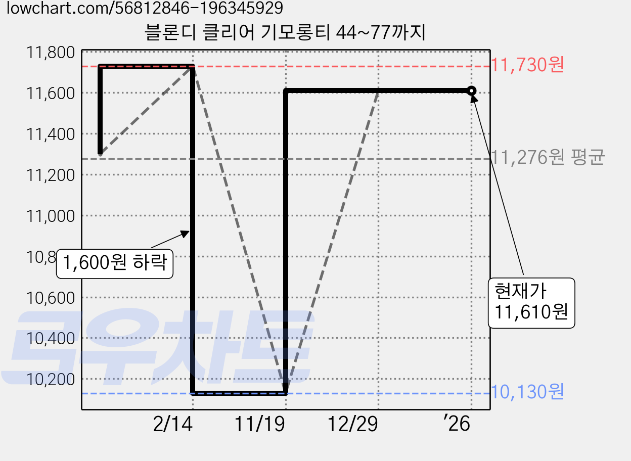 블론디 클리어 기모롱티 44~77까지 가격 변동 차트, 현재가 11,610원, 역대최저가
