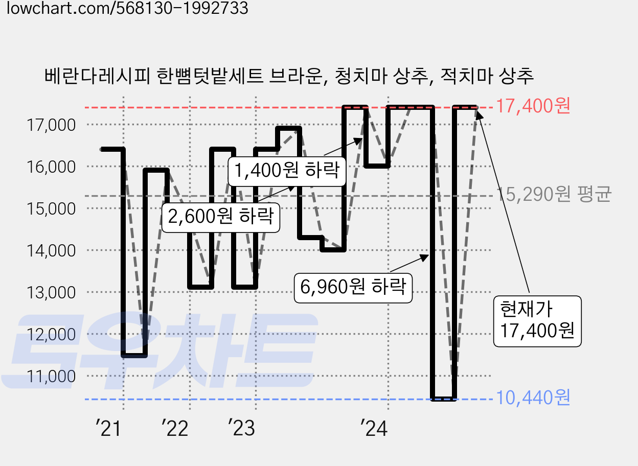 베란다레시피 한뼘텃밭세트 브라운, 청치마 상추, 적치마 상추 가격 변동 차트, 현재가 17,400원, 관측 최저가 10,440원