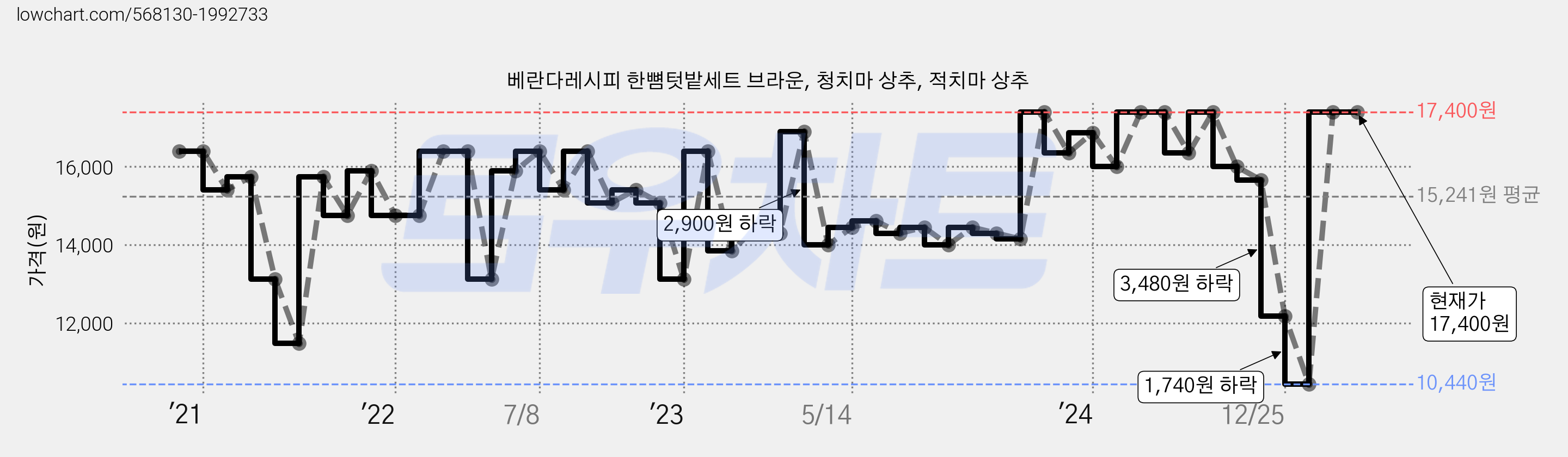 베란다레시피 한뼘텃밭세트 브라운, 청치마 상추, 적치마 상추 가격 변동 차트, 현재가 17,400원, 관측 최저가 10,440원
