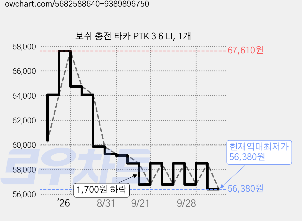 보쉬 충전 타카 PTK 3 6 LI, 1개 가격 변동 차트, 현재가 56,380원, 역대최저가