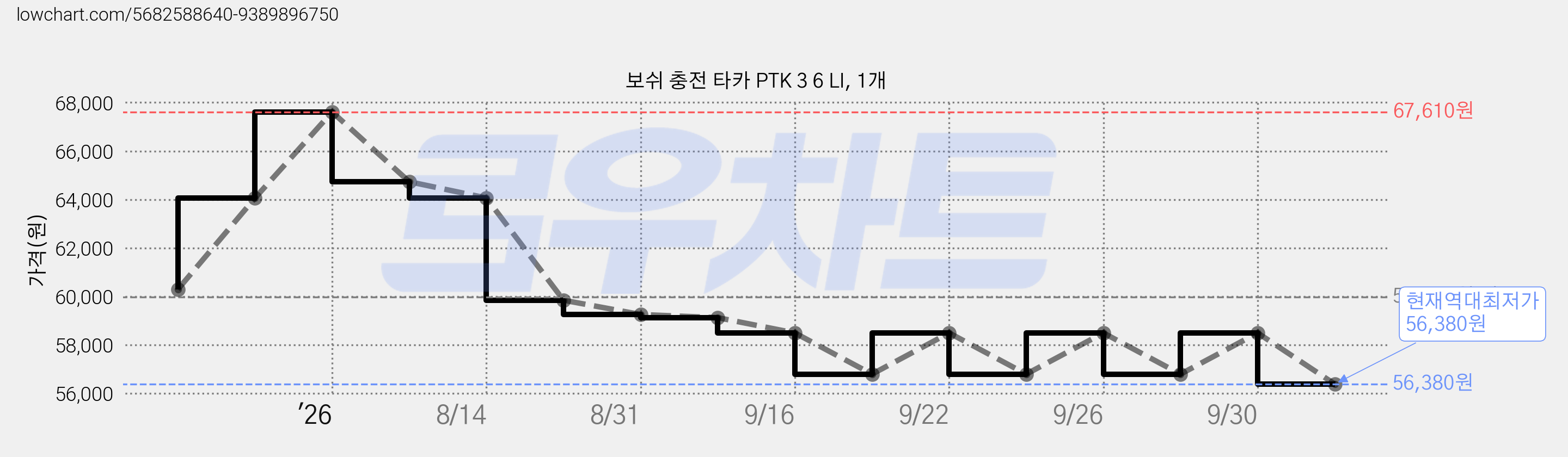 보쉬 충전 타카 PTK 3 6 LI, 1개 가격 변동 차트, 현재가 56,380원, 역대최저가